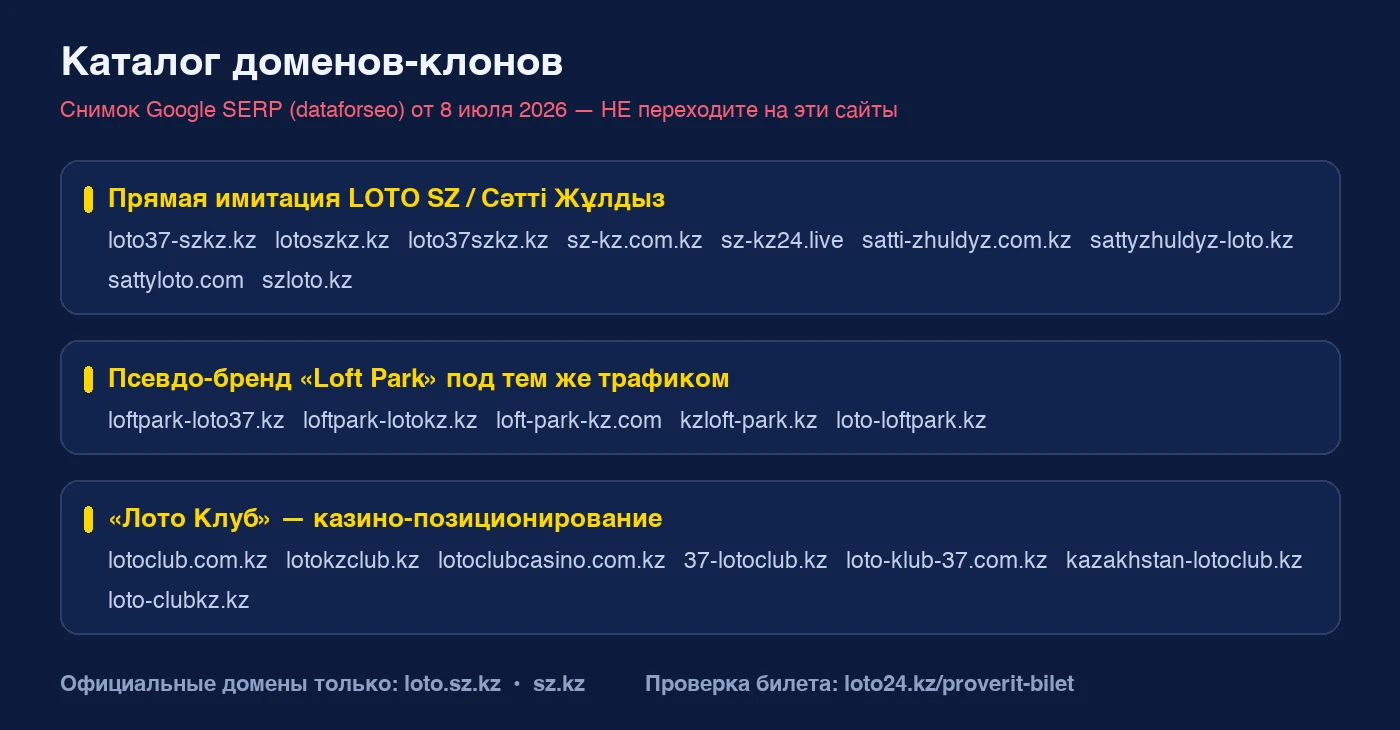 Каталог доменов-клонов LOTO SZ: прямая имитация бренда, псевдо-бренд Loft Park, Лото Клуб