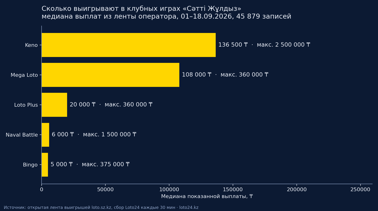 Исследование Loto24: 45 879 выплат в клубных играх за сентябрь