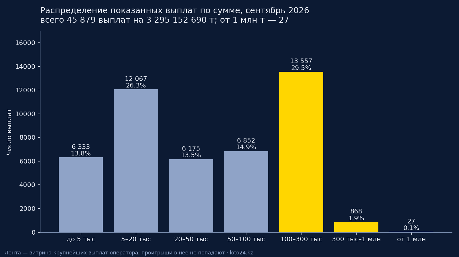 Распределение показанных выплат по сумме, сентябрь 2026 — график Loto24