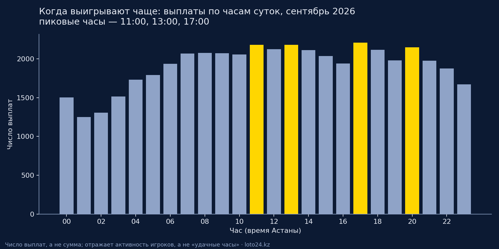 Число выплат по часам суток, сентябрь 2026 — график Loto24